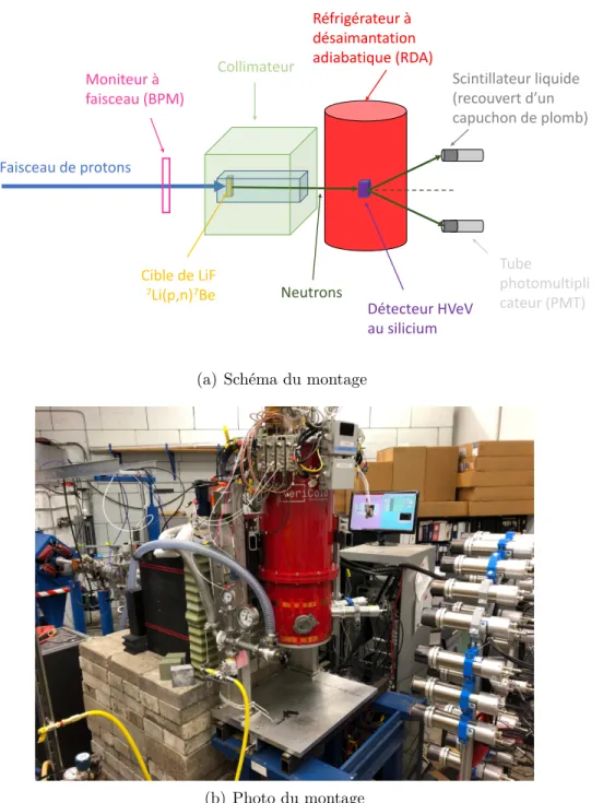 Fig. 2.2. Photo et schéma du montage de l’expérience IMPACT à TUNL.