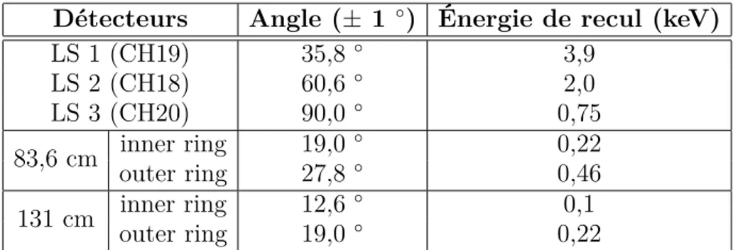 Tableau 2.1. Énergie de recul déposée par les neutrons en fonction de l’angle des PMTs.