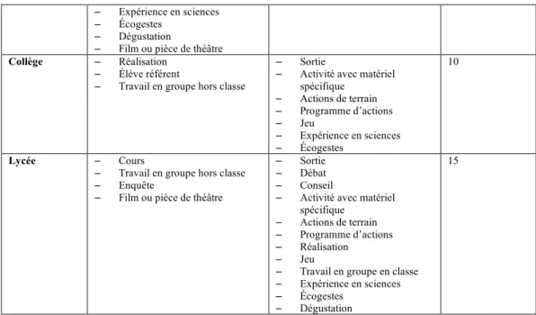 Tableau 1. Activités pédagogiques sur ou sous-représentées par niveau scolaire 