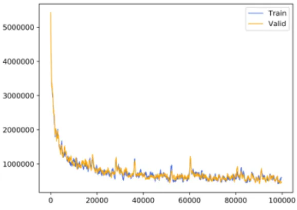 Figure 3: Evolution of losses C(S train ,Y train ) and C(S valid ,Y valid ) obtained during the training of the FCNN model.