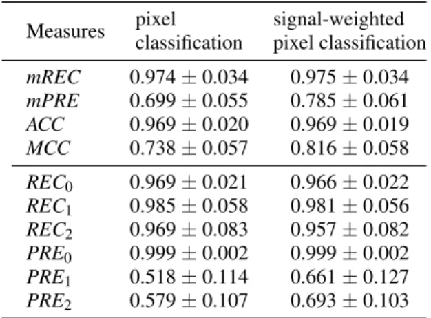 TABLE 2 presents the confusion matrix obtained on the set of artificial images ˆS test 