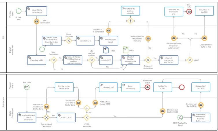 Figure 2: Business process model (in BPMN) of the La Poste mail loading process.