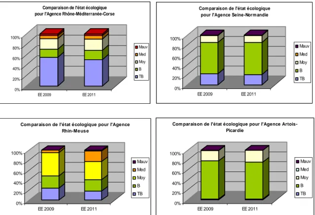 Figure 4 : Classifications en niveaux d’état écologique selon la grille indicielle de 2009  (EE2009) ou la grille proposée ici (EE2011) (TB : Très Bon ; B : Bon ; Moy : Moyen ; Med :  Médiocre ; Mauv : Mauvais)