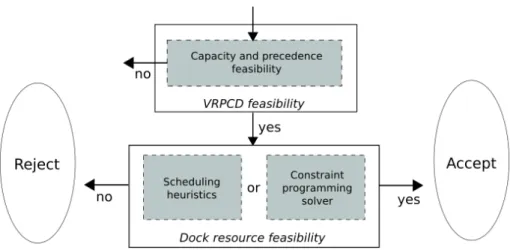 Figure 2: Logical flow-chart of feasibility tests for the VRPCD-RC