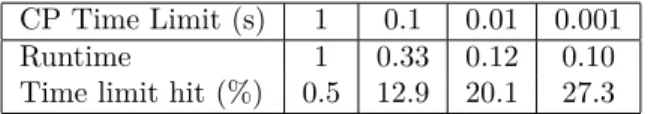 Table 2: Comparison of four different time limits for the CP solver, when used as feasibility test in the shared case