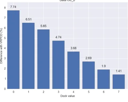 Figure 4: Influence of the dock value for instance 150b. Five runs were performed for each dock value