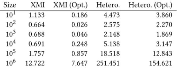 Table 5: Time (in seconds) to run the OCL query (1).