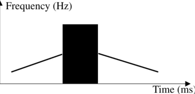 Figure 1: ASA scenario illustrating the temporal constraints in the simultaneous integration level.
