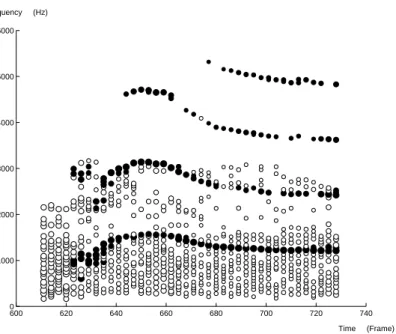 Figure 2: Orca Vocalization tracked using the normalized cut.