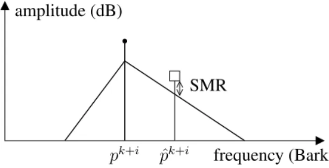 Figure 3: Frequency masking curve.