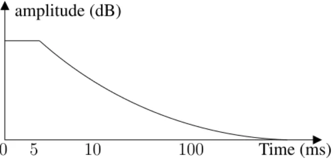 Figure 4: Approximated curve of temporal post-masking.