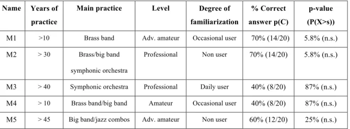 Table 2. Results of the ABX test (Ratio of correct answer and p-value w.r.t. the binomial distribution) for the five  musicians M1 to M5