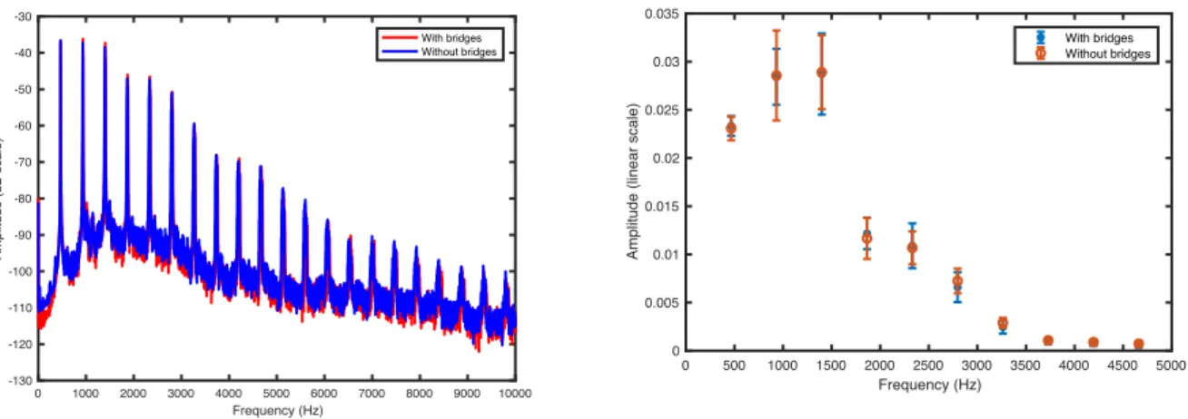 Figure 3. (left): Average spectra with and without the bridges of the note Bb4 – (right): Average amplitude and  standard deviation of the 10 first harmonics of the note Bb4