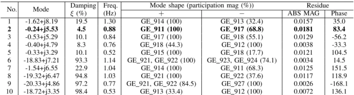 TABLE I T HE LINEARIZED MODEL