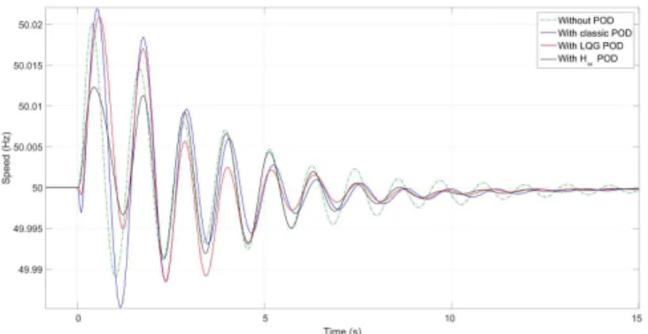 Figure 4 shows the responses of the speed of generator GE911 to a 100ms duration short-circuit at the terminal bus of generator GE918