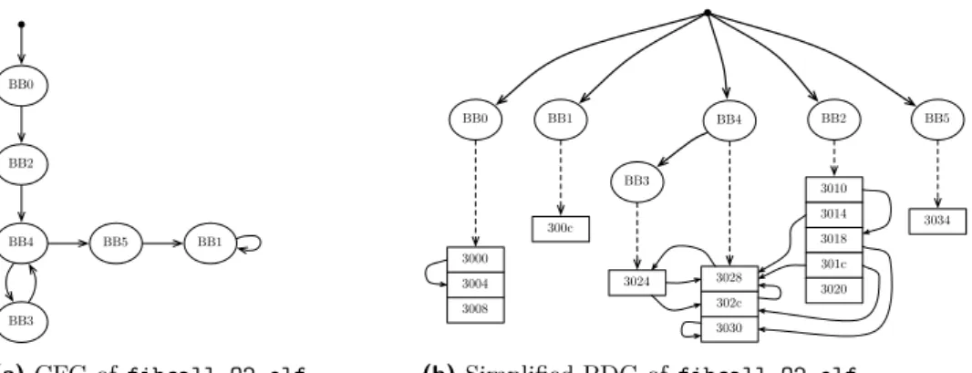 Figure 3 Dump and slice of a binary executable.
