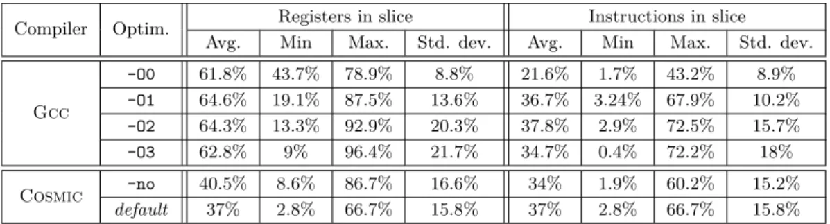 Table 1 Ratio of registers (resp. instructions) in slice compared to the unsliced program.