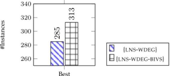 Fig. 2. Evaluation of BIVS on MiniZinc Challenge instances using Large Neighborhood Search together with DomOverWDeg variable selection.