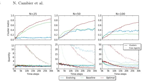 Fig. 2. Averaged time evolution over i runs of the three variations: embodied evolution (i = 20), baseline controller with parameters fixed to match the probability table from [13], i = 20) and optimal (i = 10).