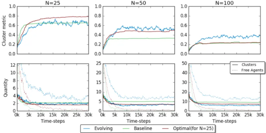 Fig. 3. Averaged time evolution over 20 runs of the three variations with constant density: embodied evolution, baseline behaviour and optimal controller for N = 25 and r = 5m (i.e