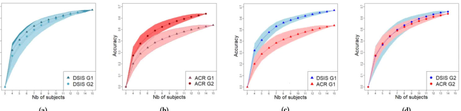 Figure 6: Number of observers required to obtain the same accuracy with ACR-HR and DSIS methods.