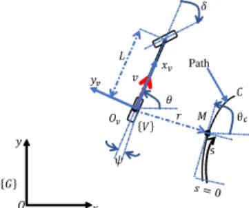 Fig. 1: Kinematic model in Cartesian &amp; Curvilinear coordi- coordi-nates.