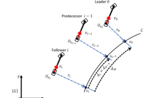 Fig. 2: Platoon representation in the path coordinates.