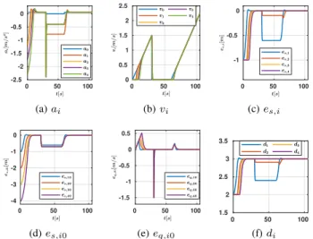 Fig. 5: Variable Speed Platooning Longitudinal Control Re- Re-sults 0 50 100-2.5-2-1.5-1-0.50 (a) a i 0 50 10000.511.522.5(b)vi 0 50 100-1-0.50(c)es,i 0 50 100-4-3-2-10 (d) e s,i0 0 50 100-1.5-1-0.500.5(e)eq,i0 0 50 1001.522.533.5(f)di
