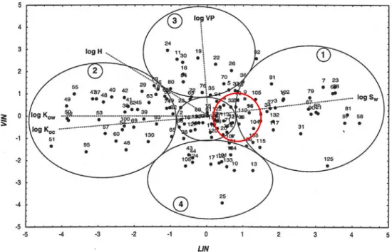 Figure IV-1 : Analyse en composantes principales d’une centaine de pesticides.  