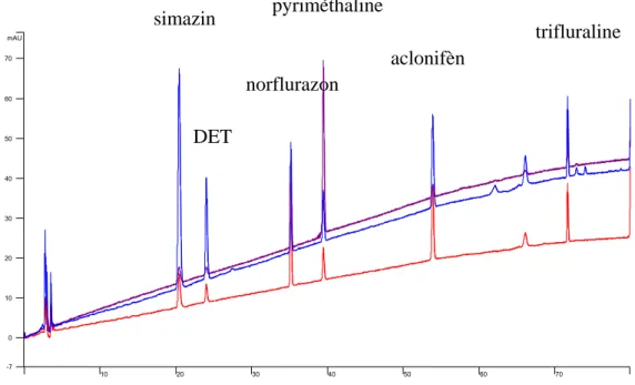 Figure IV-3: Séparation des composés cités dans le Tableau IV-I. Détection à 220 nm  (rouge), 239 nm (bleu) et 268 nm (violet)
