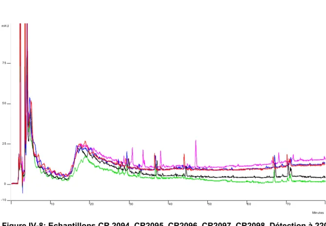 Figure IV-8: Echantillons CR 2094, CR2095, CR2096, CR2097, CR2098. Détection à 220  nm