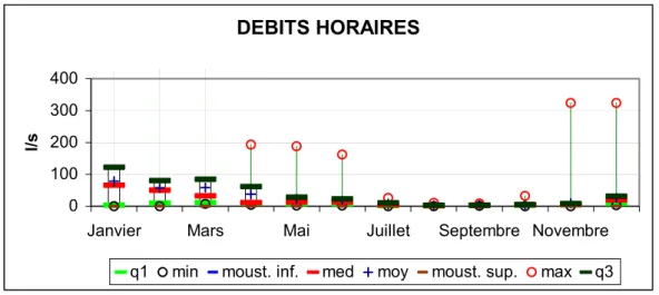 Figure V-1:  Représentations mensuelles en boites à moustaches des valeurs des  débits moyens horaires des années 2001-2004 et la pluviométrie (mm/m 2 ) des années 