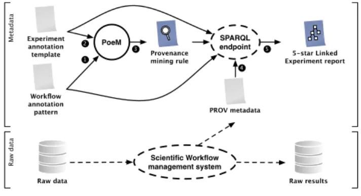 Figure 2. Automated generation of provenance mining rules to produce 5-star linked experiment reports.