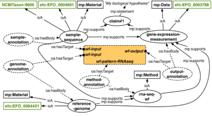 Figure 3. An experiment annotation template representing mate- mate-rial &amp; methods of an in silico RNA-seq experiment (Figure 1).