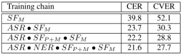 Table 1: Performance of end-to-end SLU system in greedy de- de-coding on the MEDIA test