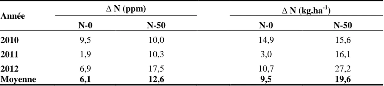 Tableau 1. Le bilan d’azote inorganique (N-NO 3 - ) au sol dans les deux traitements appliqués  pour les trois années d’étude à la fin de la saison 