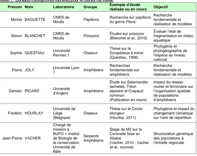 Tableau 1 : Contacts francophones identifiés pour la réunion de travail. 