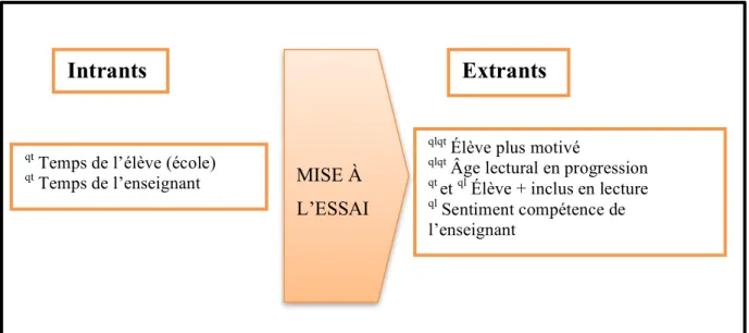 Fig. 7. Processus de mise à l’essai des manuels scolaires adaptés 