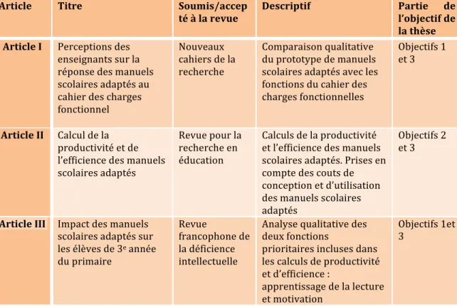 TABLEAU VI. Présentation des trois articles 