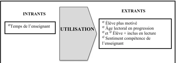 Fig. 3. Processus d’utilisation des manuels scolaires adaptés 