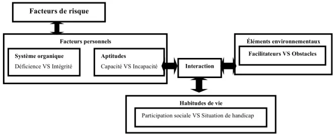 Fig.  4.  Processus  de  production  du  handicap   (Fougeyrollas,  Cloulier,  Bergeron,  Côté  et  St-Michel  CQ  CIDIH, 1998)