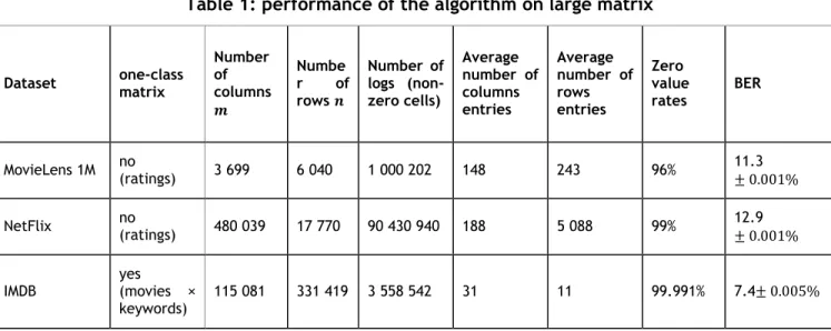 Table 1: performance of the algorithm on large matrix 