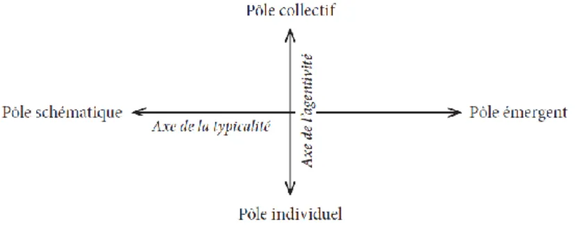 Figure 1 : les lignes de tension de l'agir (Filliettaz, 2006, p. 76) 