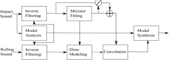 Figure 6: Block diagram of the Analysis/Synthesis algorithm.