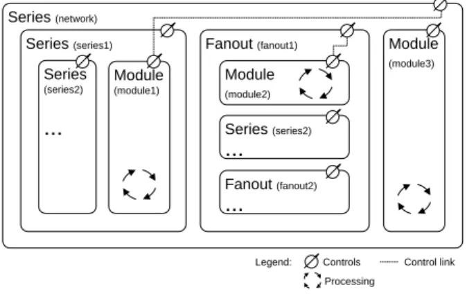 Figure 1. Building blocks in Marsyas 0.2.