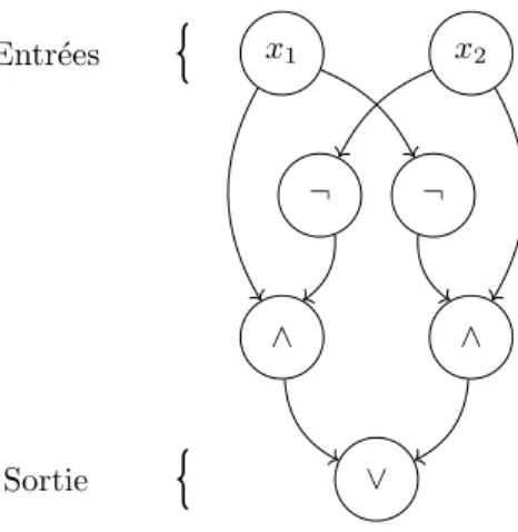 Figure 1.3 : Un circuit qui calcule la disjonction exclusive de deux bits. Il est de taille 7 et profondeur 4