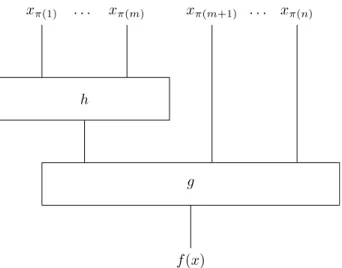 Figure 2.1 : Circuit qui utilise une décomposition d’Ashenhurst.