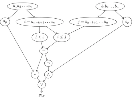 Figure 2.3 : Extrait du circuit T n,k pour calculer le p e bit pour le circuit g l où p ∈ { 1, 2, 
