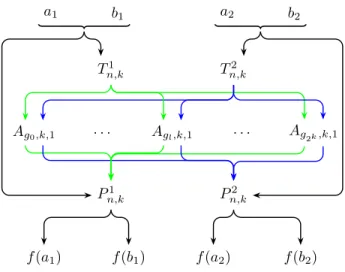 Figure 2.4 : Représentation complète du circuit A f ,k,2 alors