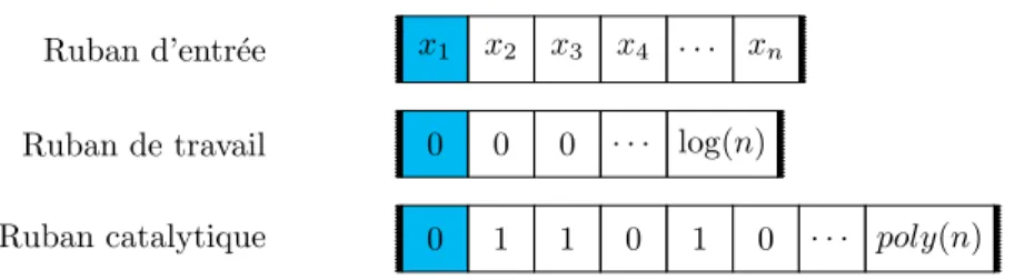 Figure 3.1 : Configuration initiale possible des rubans d’une machine de Turing catalytique.
